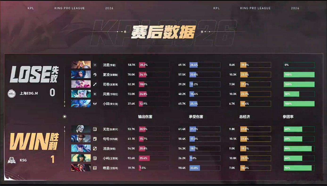 流浪海月依旧权威KSG对战EDGM流浪哥依旧权威，一手海月限制的对面毫无办法 