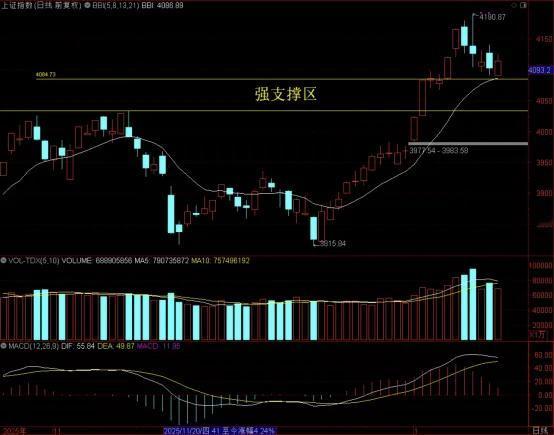 指数依旧走的很平稳，完成60分钟的结构周期中，往下的空间不大，上证指数本轮强支撑