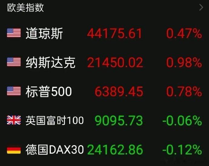 8.9一觉醒来纳指创历史新高，机器利好。   周五夜盘，美三大股指集体上涨，其中