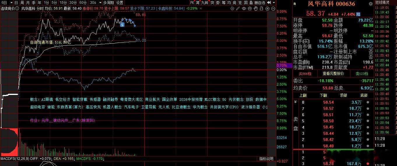 继续减仓了一点风华 