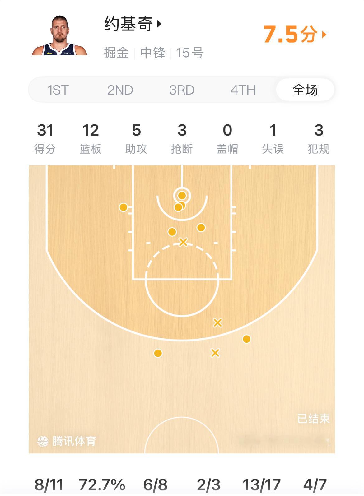 约基奇：除了肖华，没人能挡我拿MVP，25分钟狂轰31+12+5！伤停一个月复出