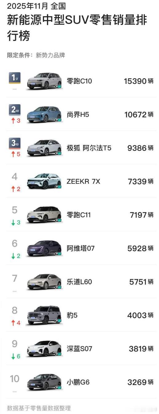 零跑C10这销量是真稳啊！连续7个月稳坐中型纯电SUV销冠，今年1-11月累计销