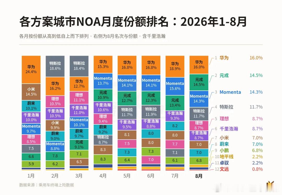 【城市NOA市场元戎反超Momenta】城市NOA装机量元戎反超Momenta第