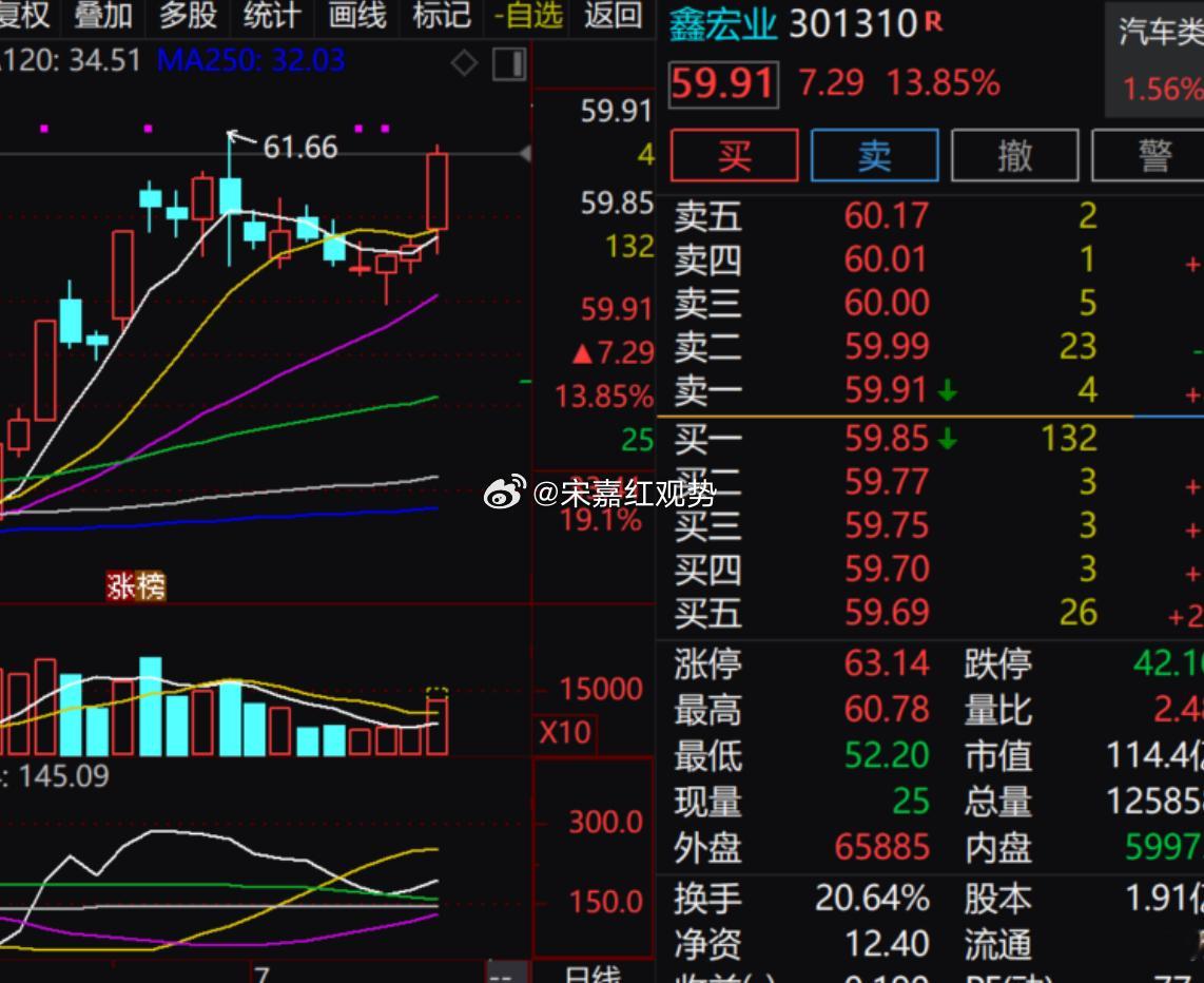 聊聊汽车线的$鑫宏业 sz301310$ ，它流通筹码不多，所以涨起来弹性很足，