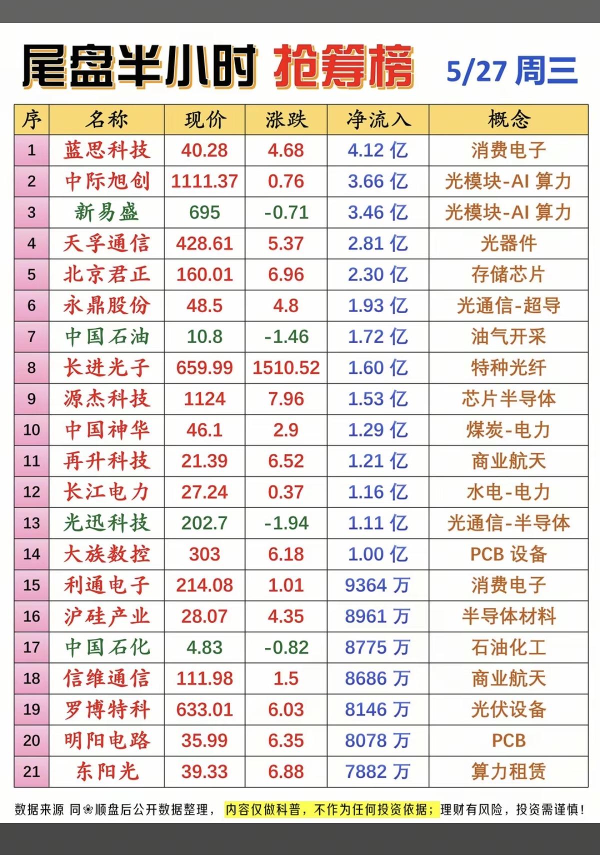 5.27周三  尾盘半小时  主力资金抢筹榜TOP20！

1.光模块、AI算力