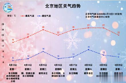 北京今日降温和弱降雨上线