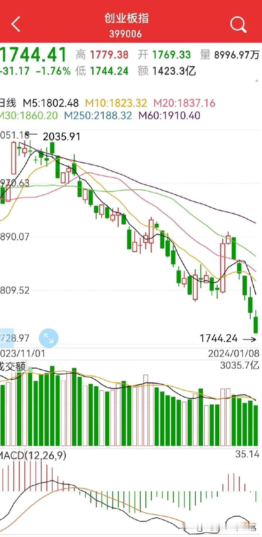 最后的疯狂来了？
创业板、成指早已再次破位，上证周二大概率也没悬念…

从创业板