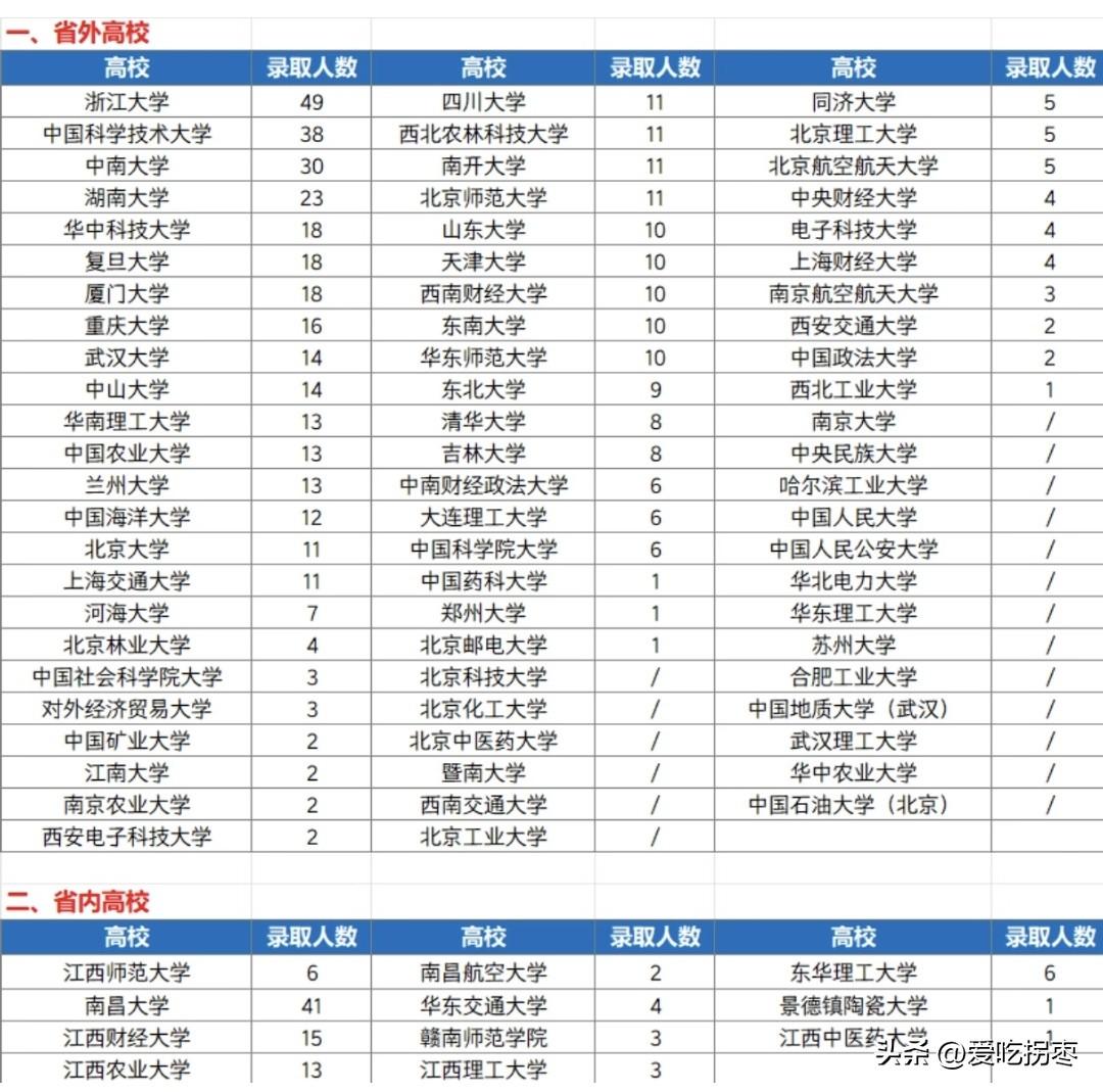 2026年江西选调生各校录取人数，浙江大学49人稳居状元宝座，中国科技大学38人