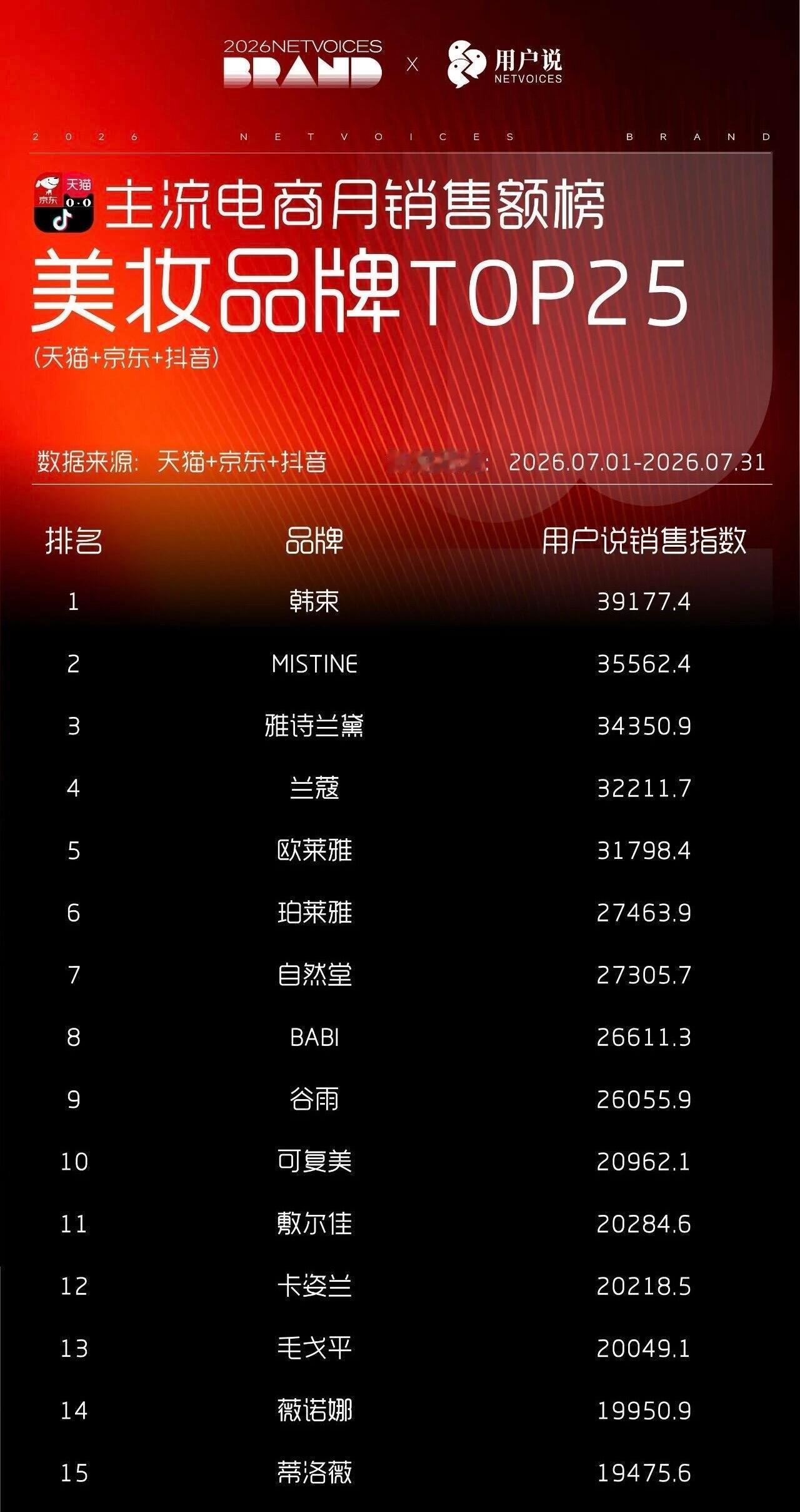 7月卖得最好的美妆品牌第15位：蒂洛薇蒂洛薇粉膏代言人邝玲玲