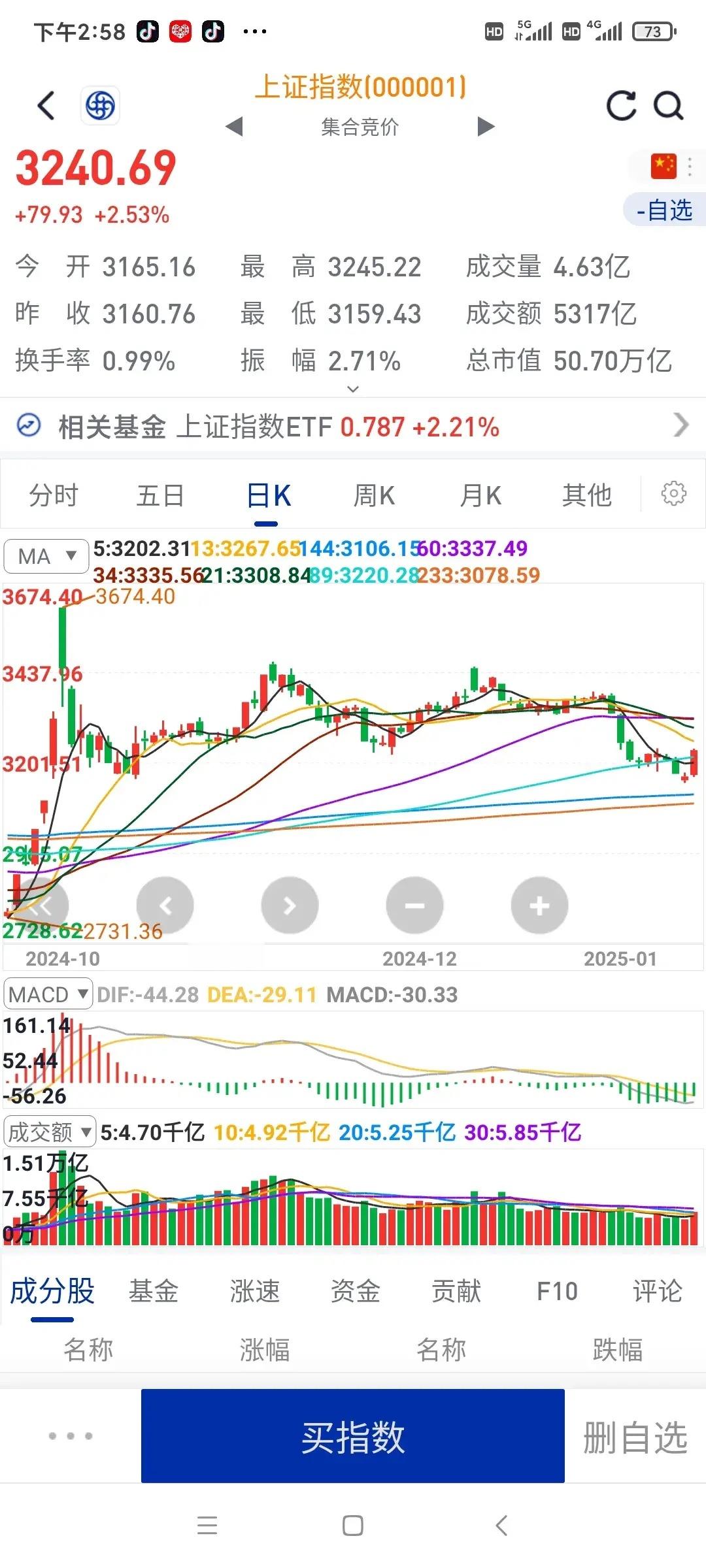 今天这根大阳确定了昨天3140就是回调的低点了，那从12月10日3494开始的第