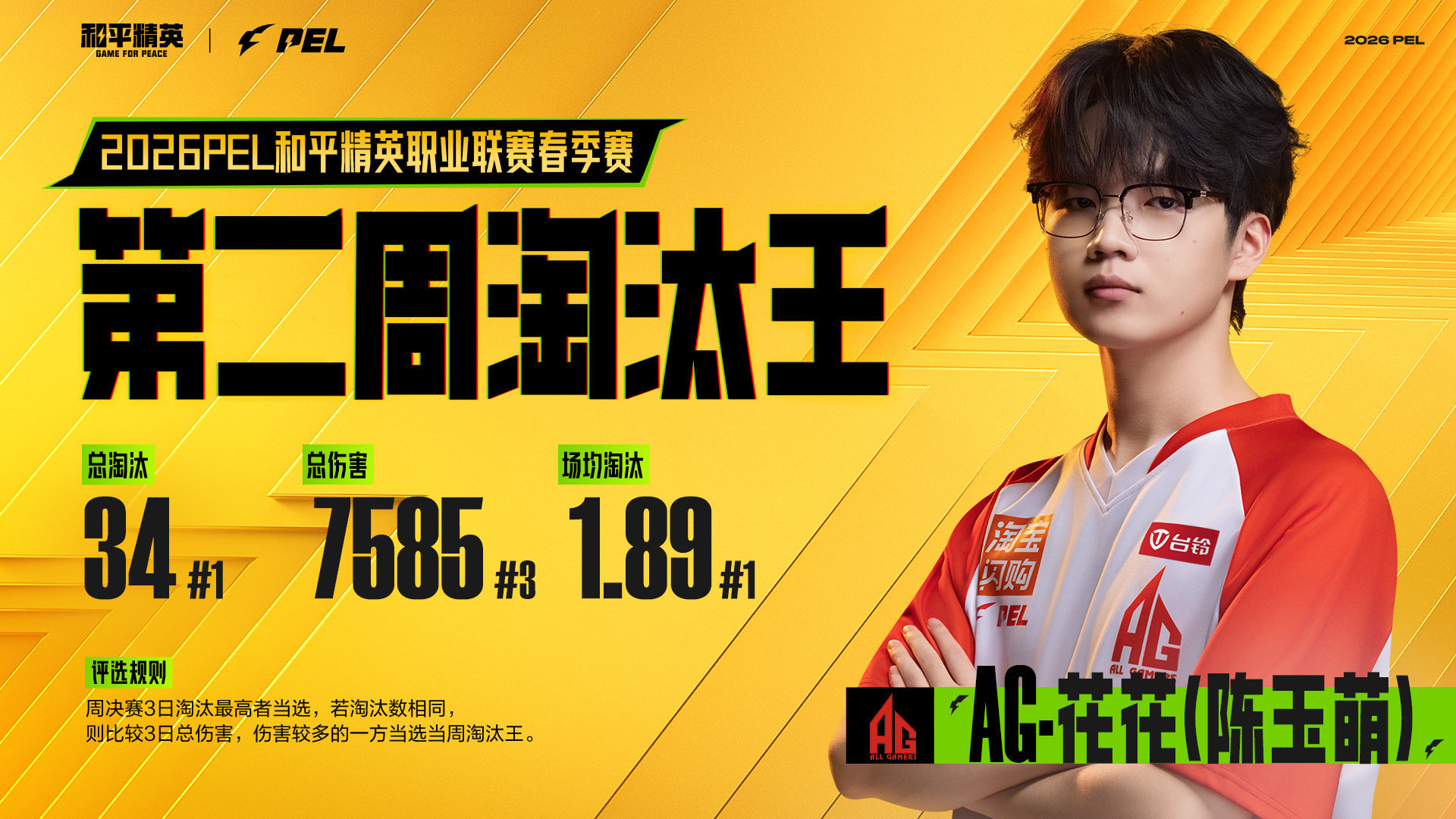 AG花花再夺淘汰王第二周淘汰王势不可挡高歌猛进，骁勇善战实力加冕！恭喜（陈玉萌）