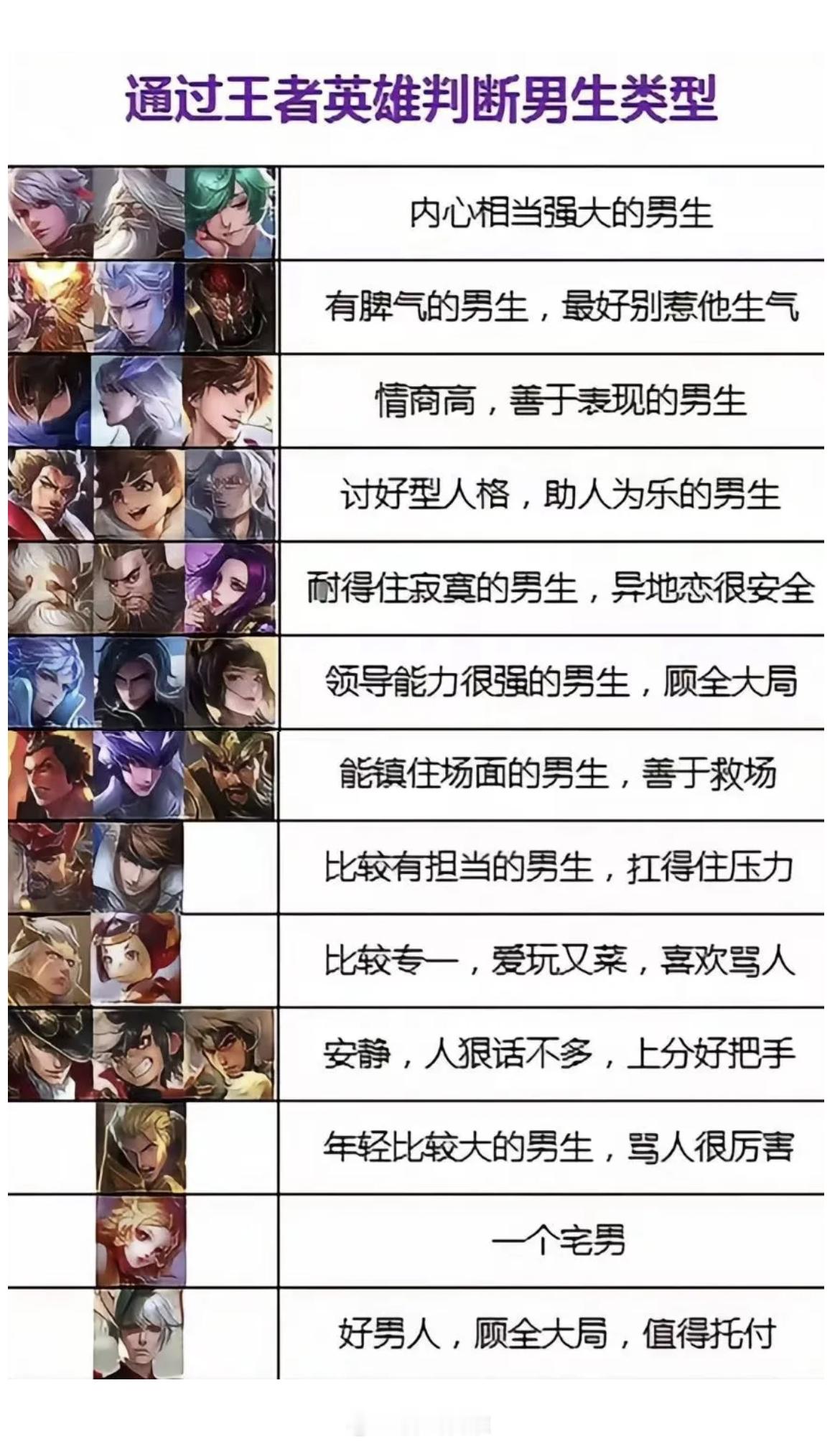 如何通过王者英雄判断男生的性格[doge]#王者荣耀# ​​​