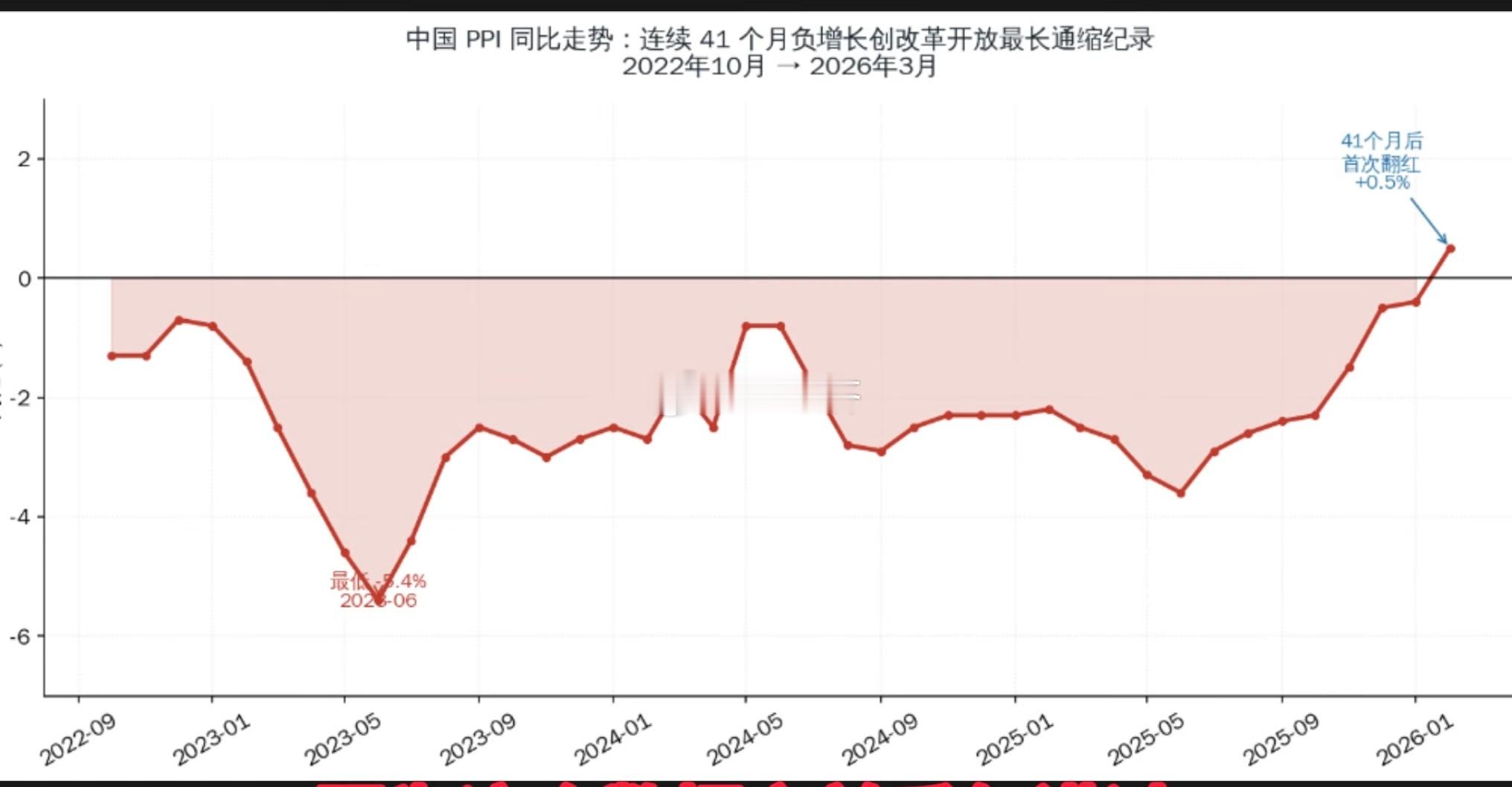 中国 PPI 同比走势：2022年10月 2026年3月 连续 41个月负增长创