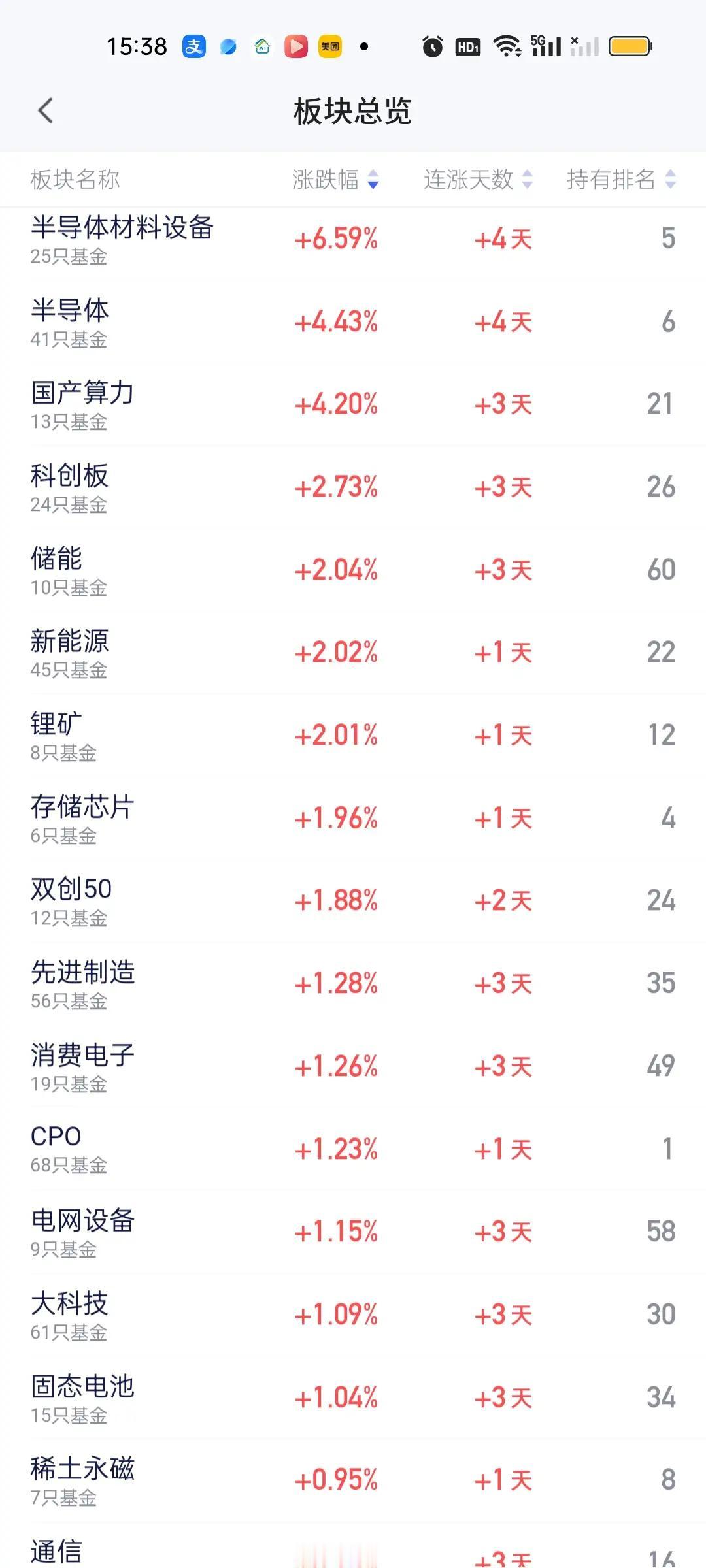 今天排名前三的板块是你中有我，我中有你，根本没有办法区分那么清楚。老牌基金银华集
