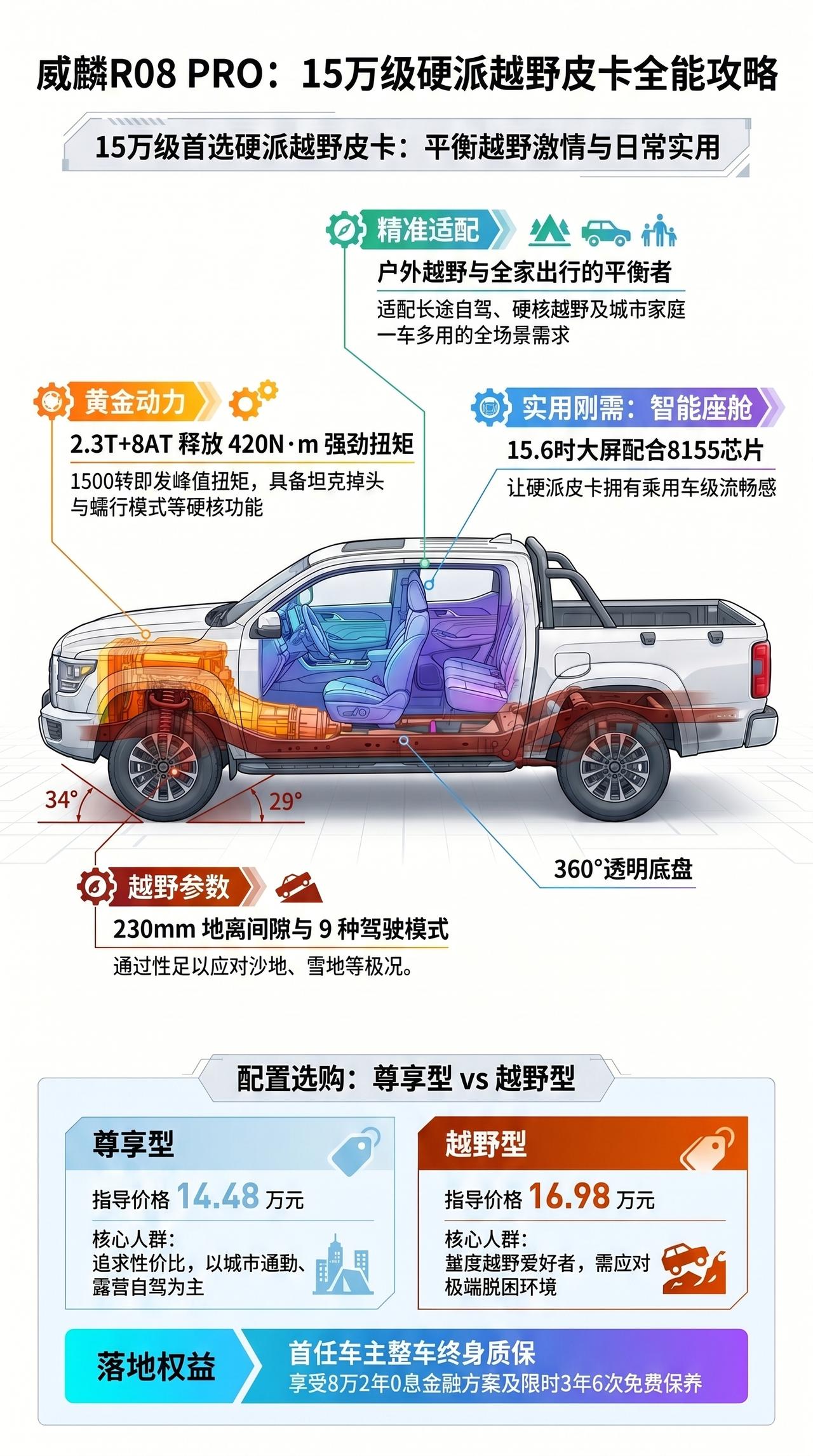 一图看懂威麟R08 PRO：15万级硬派越野皮卡全能攻略 新车上市