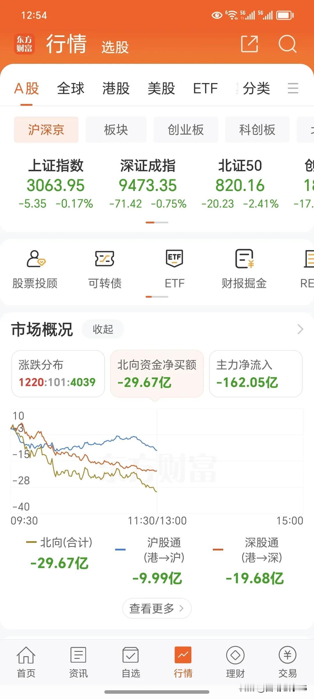 4月8号周一上午。
      上午的大盘是震荡下跌为主。赚钱效应很差。看一看下