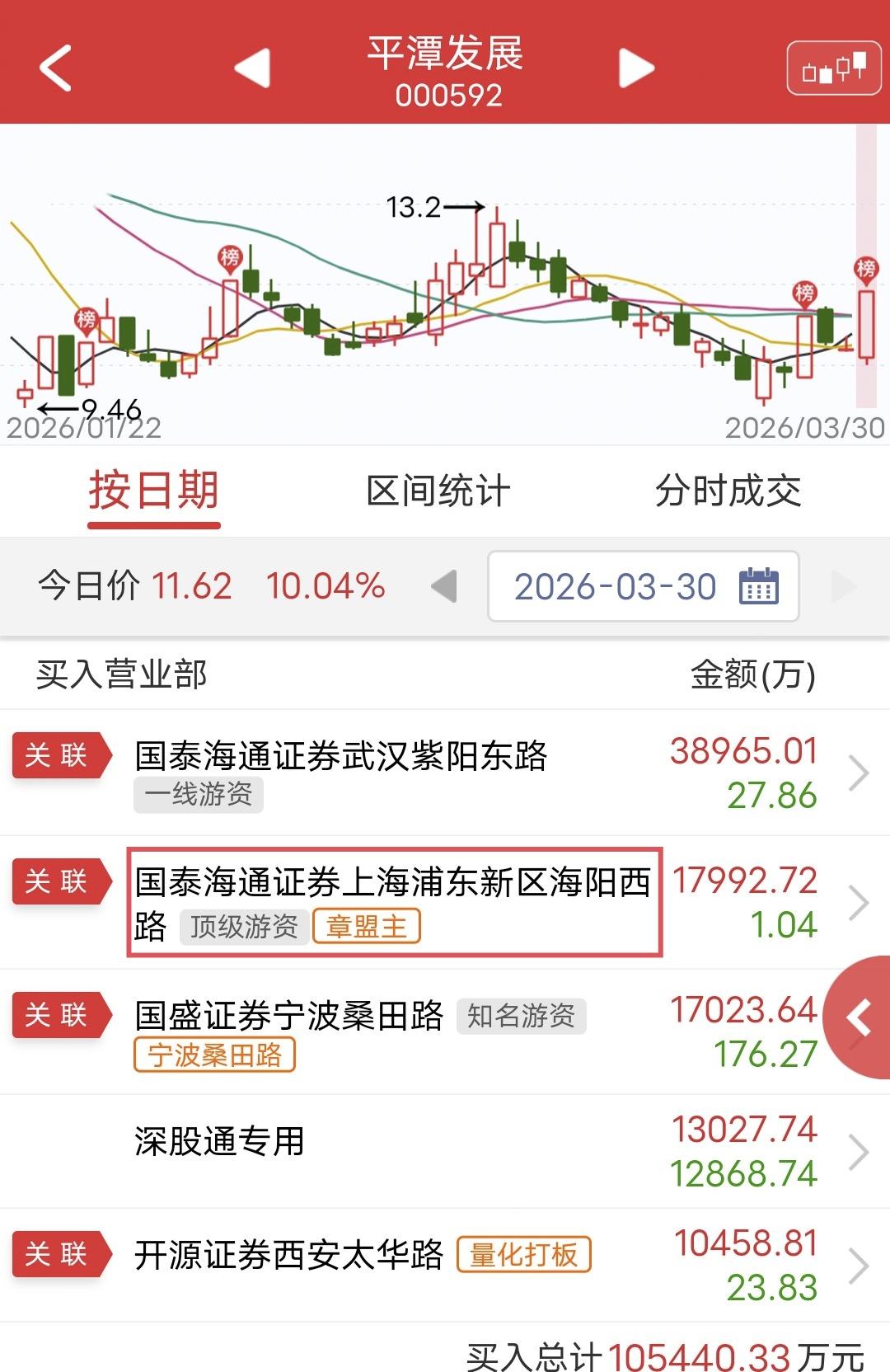 章盟主爆买1.8亿！

今天平潭发展直线拉板。

盘后龙虎榜显示，章盟主买入近1