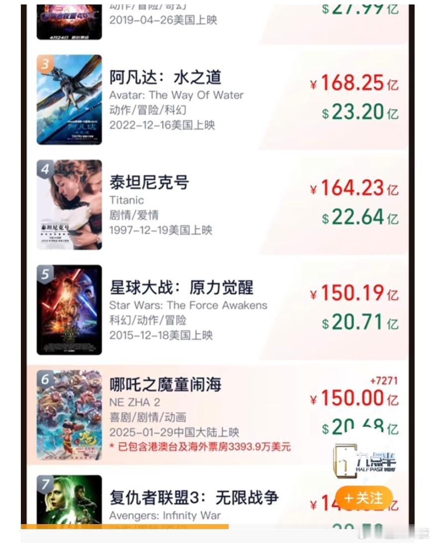 哪吒2票房超150亿，位列全球第六！！哪吒2真不错啊，票房直接超过150亿了，吒