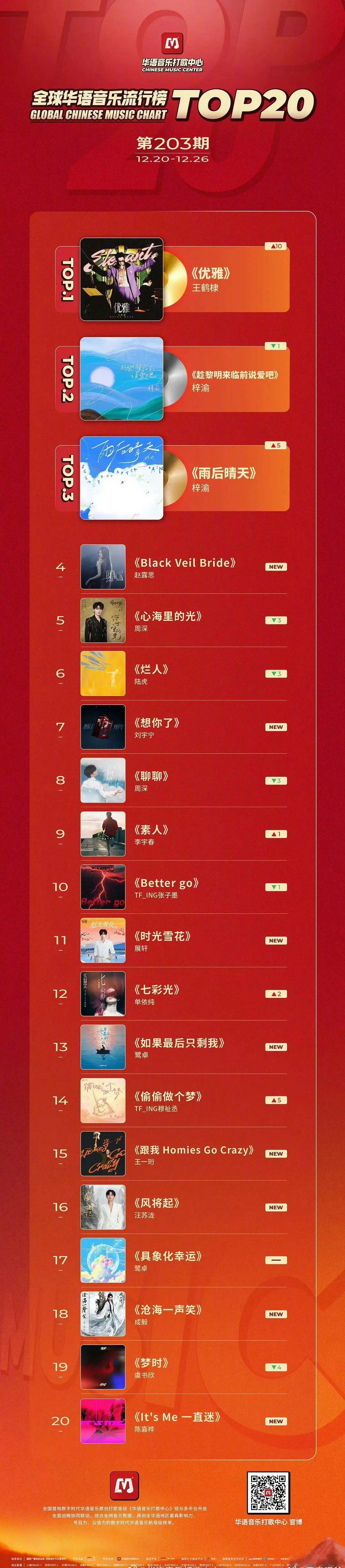 全球华语音乐流行榜前三是王鹤棣和梓渝，都听过他们的歌吗～ 