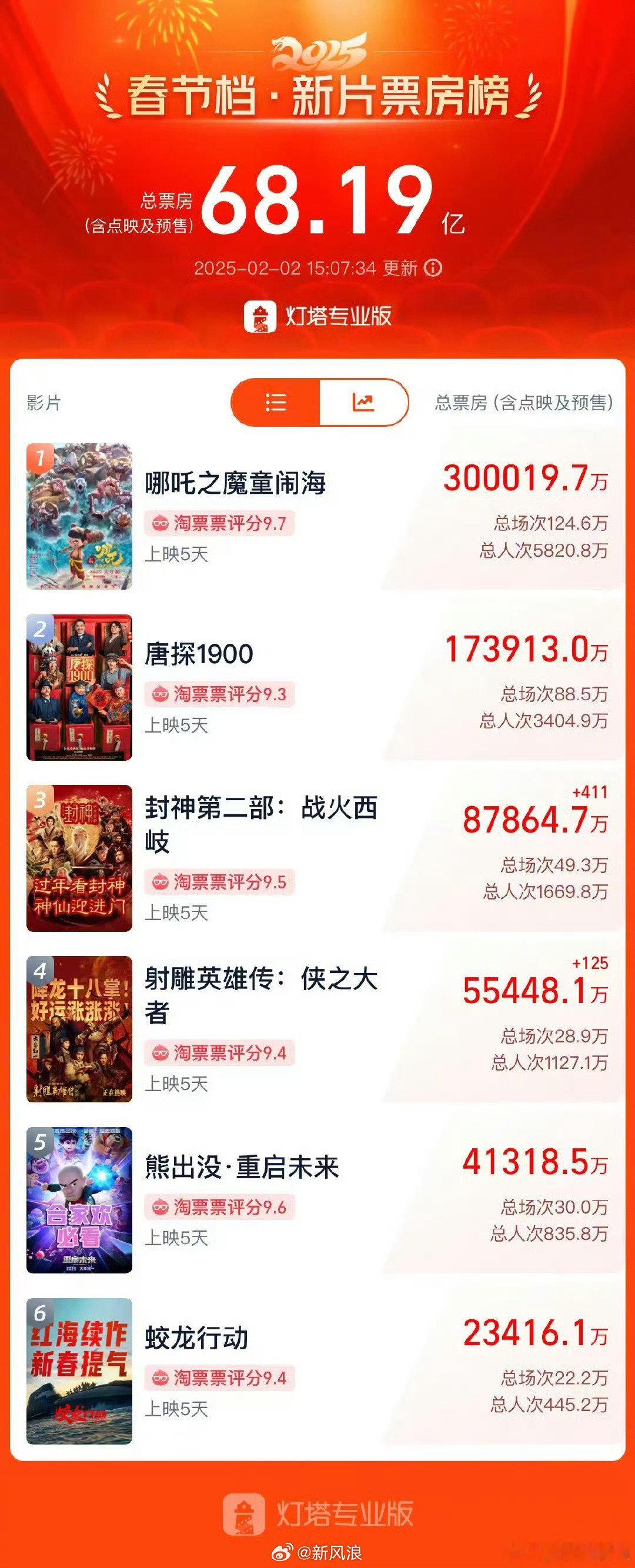 哪吒2票房破30亿  哪吒之魔童闹海票房30亿 电影《哪吒之魔童闹海》总票房（含