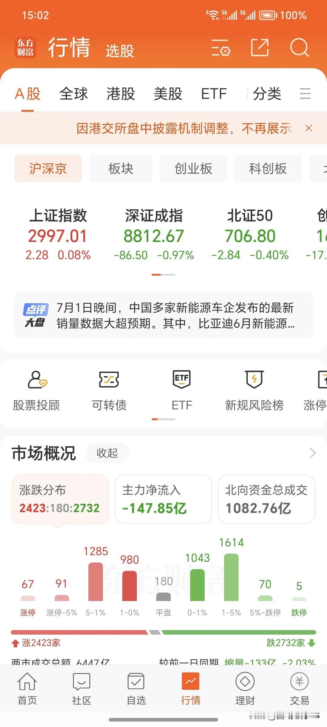 7月2日周二
        今天大盘收盘，今天继续是底部缩量盘整。板块轮动快，