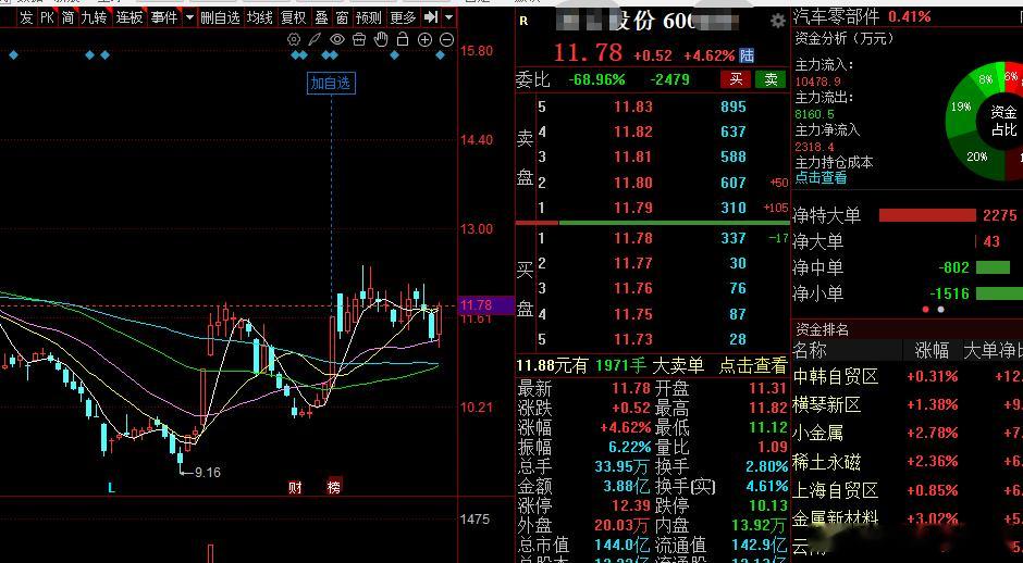 主力建仓，洗盘完毕，等待开启主升，机器人概念，汽车零部件！份！！！喜欢的朋友评论