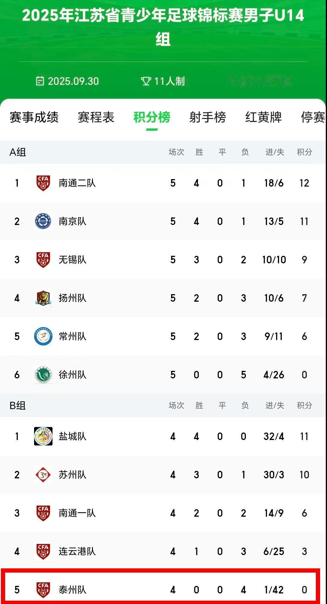 在苏超的竞赛章程上写了这么一段话——推动全省足球水平的提升！而泰州队夺冠，至少在