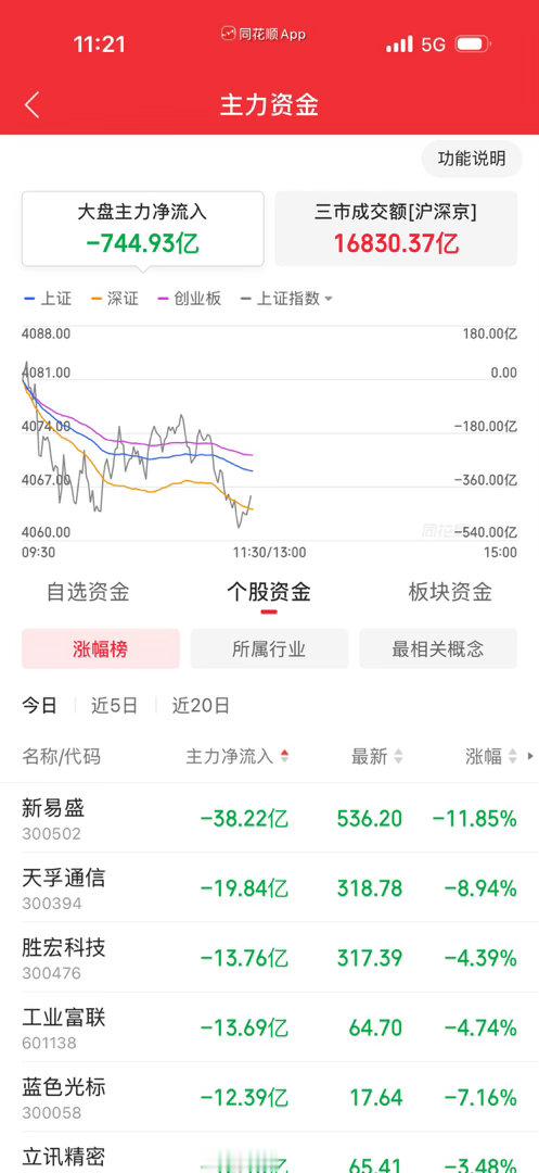主力净卖出coo和半导体等龙头股，一个早上卖了745亿，下午要是加速就完了。 