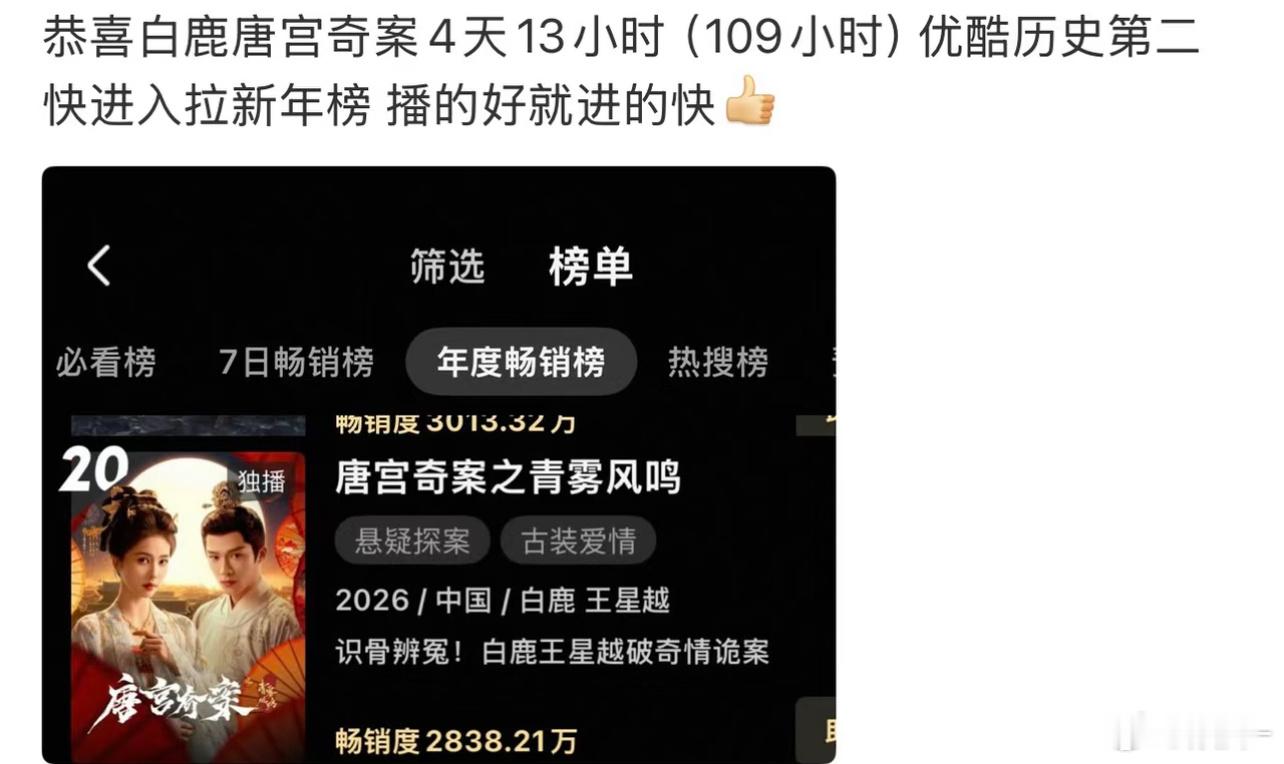 唐宫奇案109h进拉新年榜历史第二快，怎么感觉没什么讨论度 