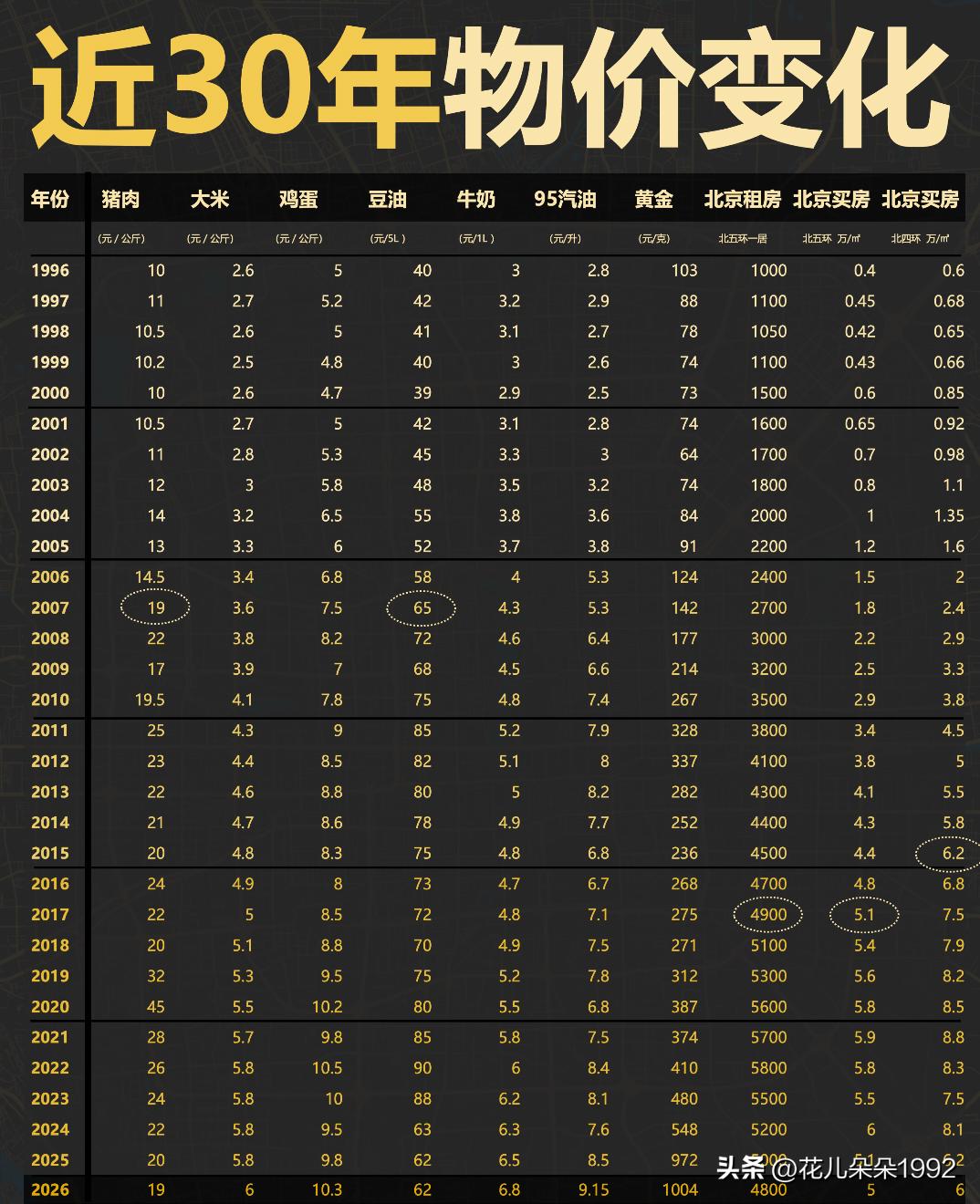 不上班之后，我开始关心物价变化了
今天一大早上班路上
看到一个新闻弹出来
“全国