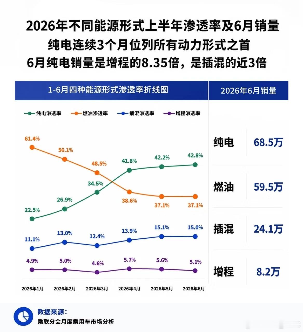 上半年车市有多冷，零售销量跌下跌两成，整车利润率只剩 1.5%，卖一辆 20 万
