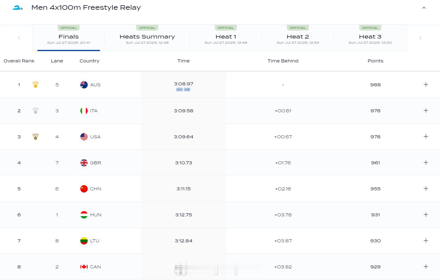 【世锦赛男子4x100自接力澳大利亚夺冠 中国第五】2025新加坡世界泳联世锦赛
