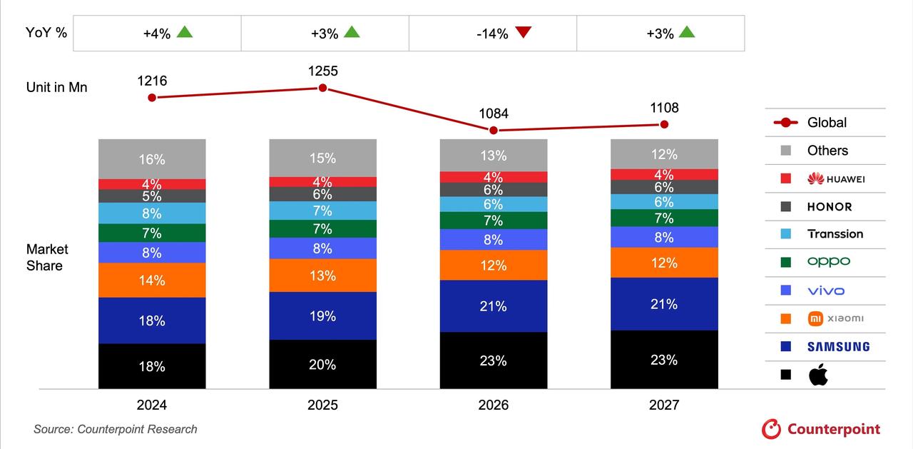 根据机构最新预测，2026 年全球智能手机出货量将同比下降 13.9%，降至约 