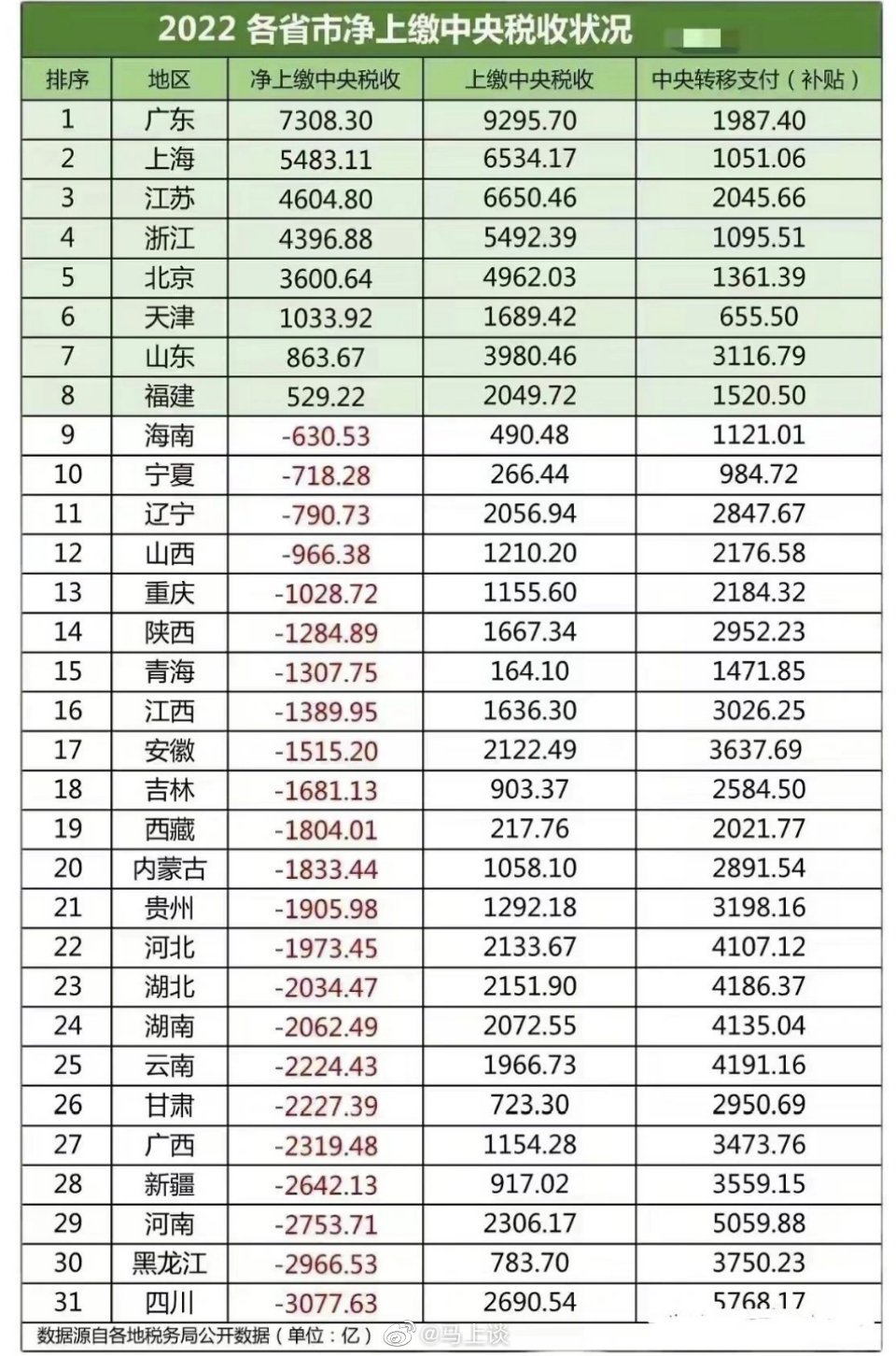 2022年各省市净上缴中央税收状况，其中广东、上海、江苏、浙江、北京、天津、山东