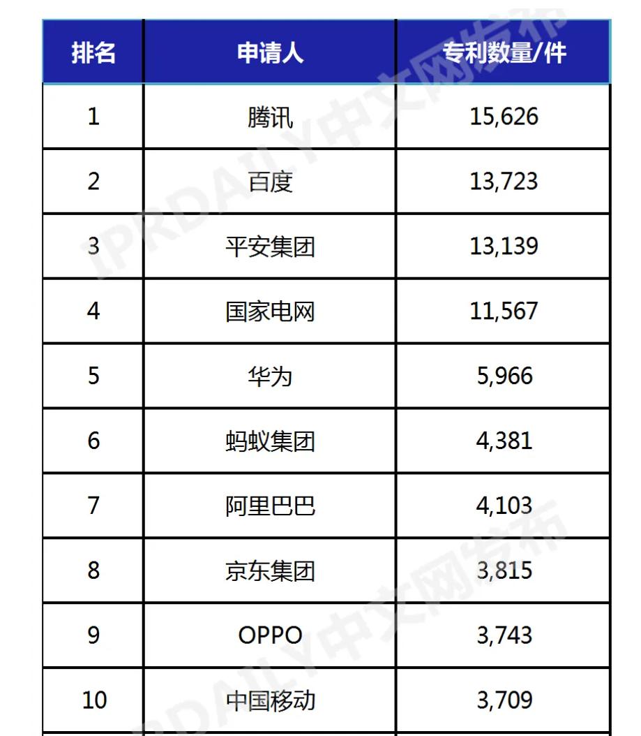 AI发明专利TOP10企业新鲜出炉，腾讯、百度、阿里等科技大厂都上榜了[奸笑]，