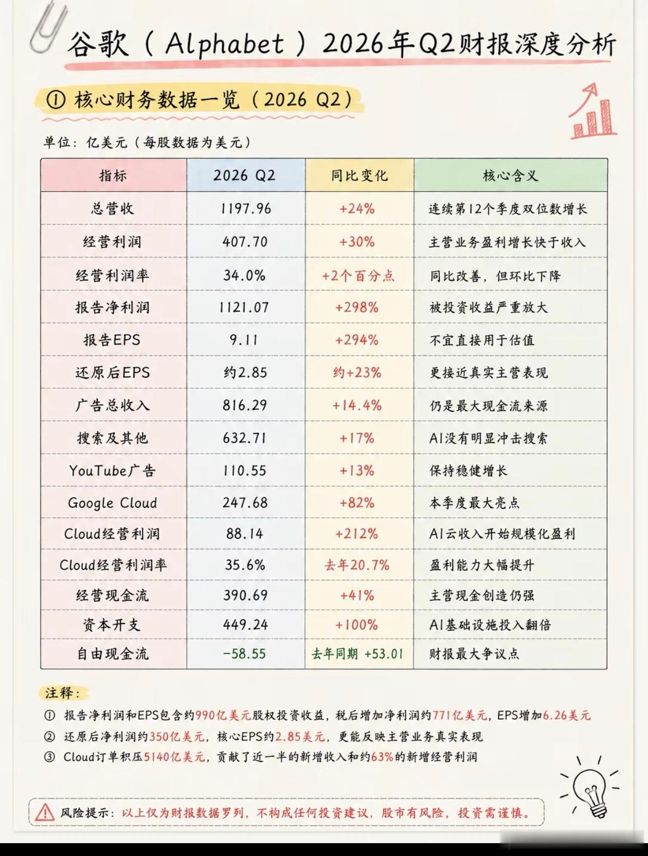谷歌出了2026Q2财报，谷歌云彻底爆发！云营收同比暴涨82%，大幅甩开市场预期