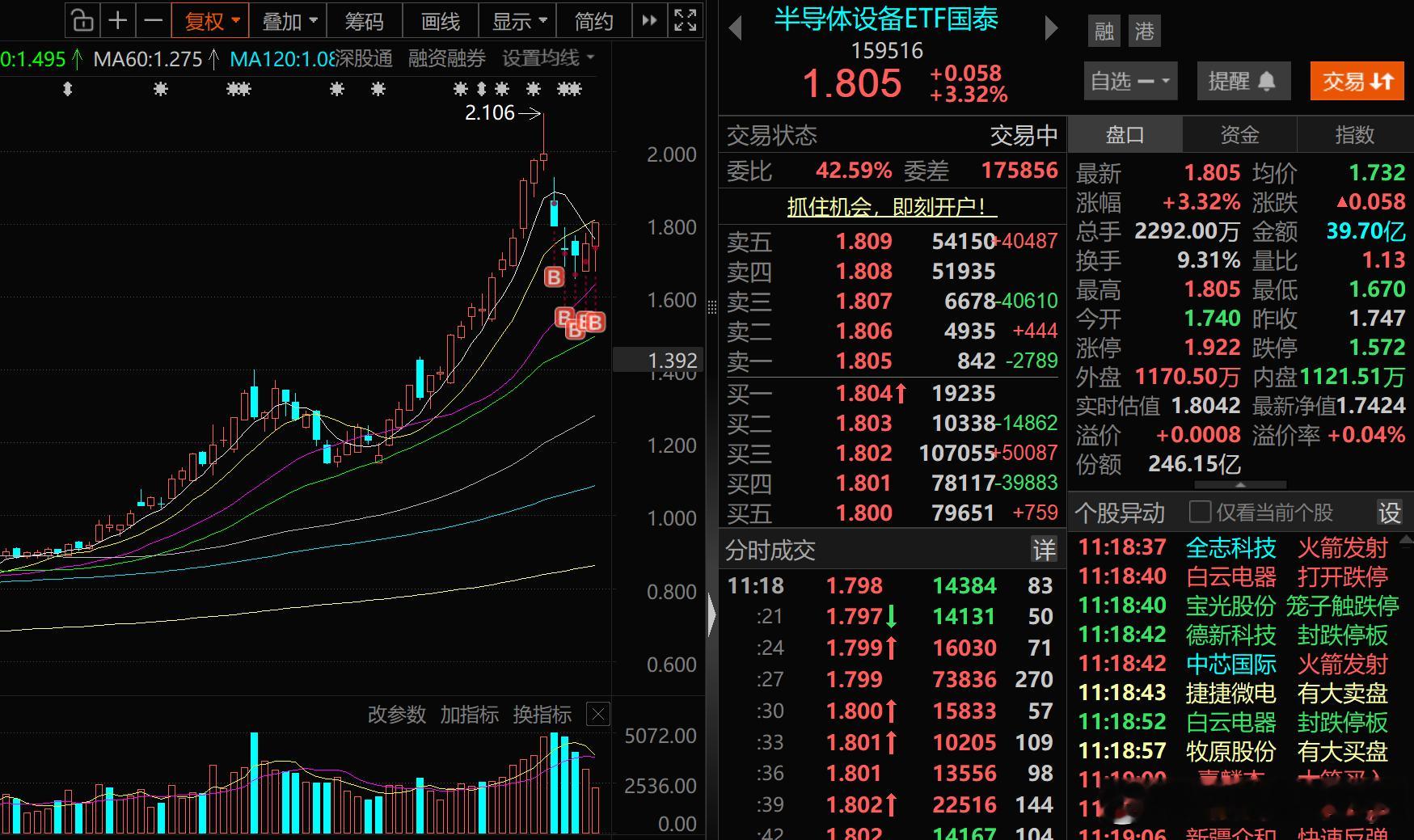 回升了，感觉今天要结束买买买的节奏了。 