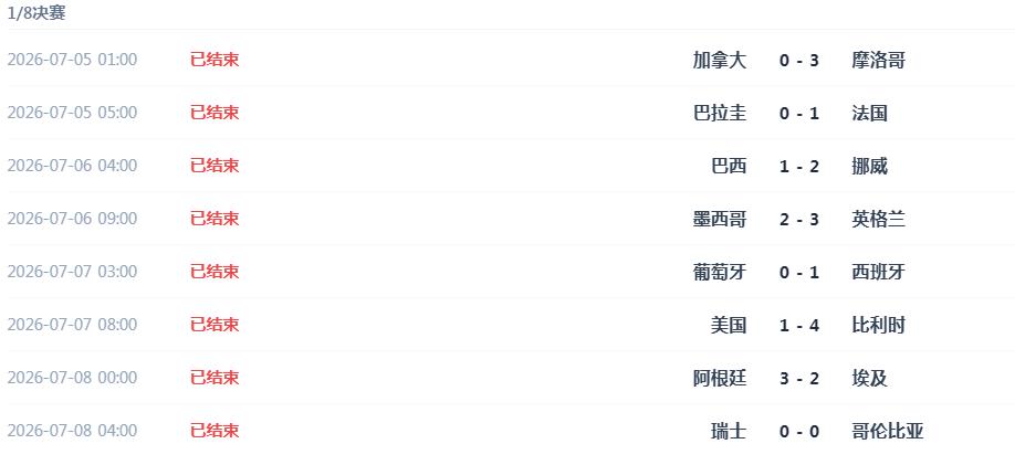 世界杯8强名单：

法国、摩洛哥、西班牙、比利时、英格兰、挪威、阿根廷、瑞士！