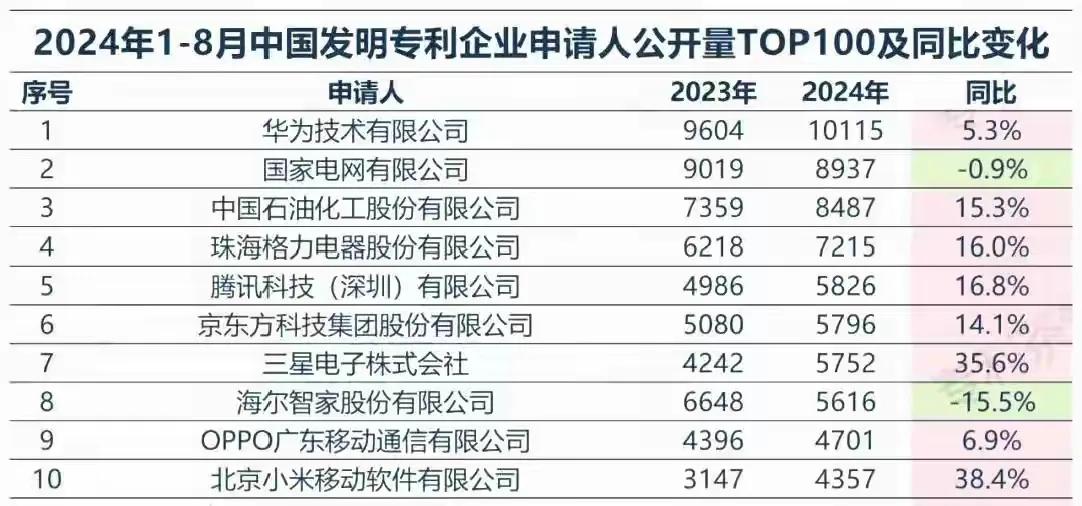 OPPO的研发费用到底是多少？研发产出居然比100多亿的小米还多。
华为接近别人