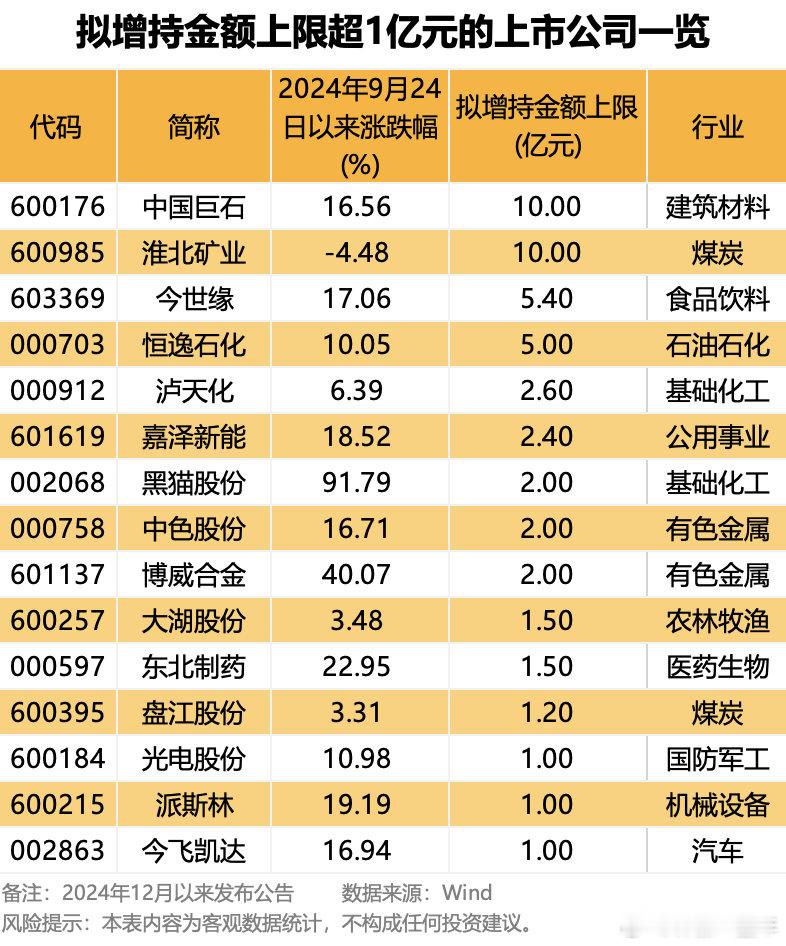 这些股拟增持金额上限超过1亿元  