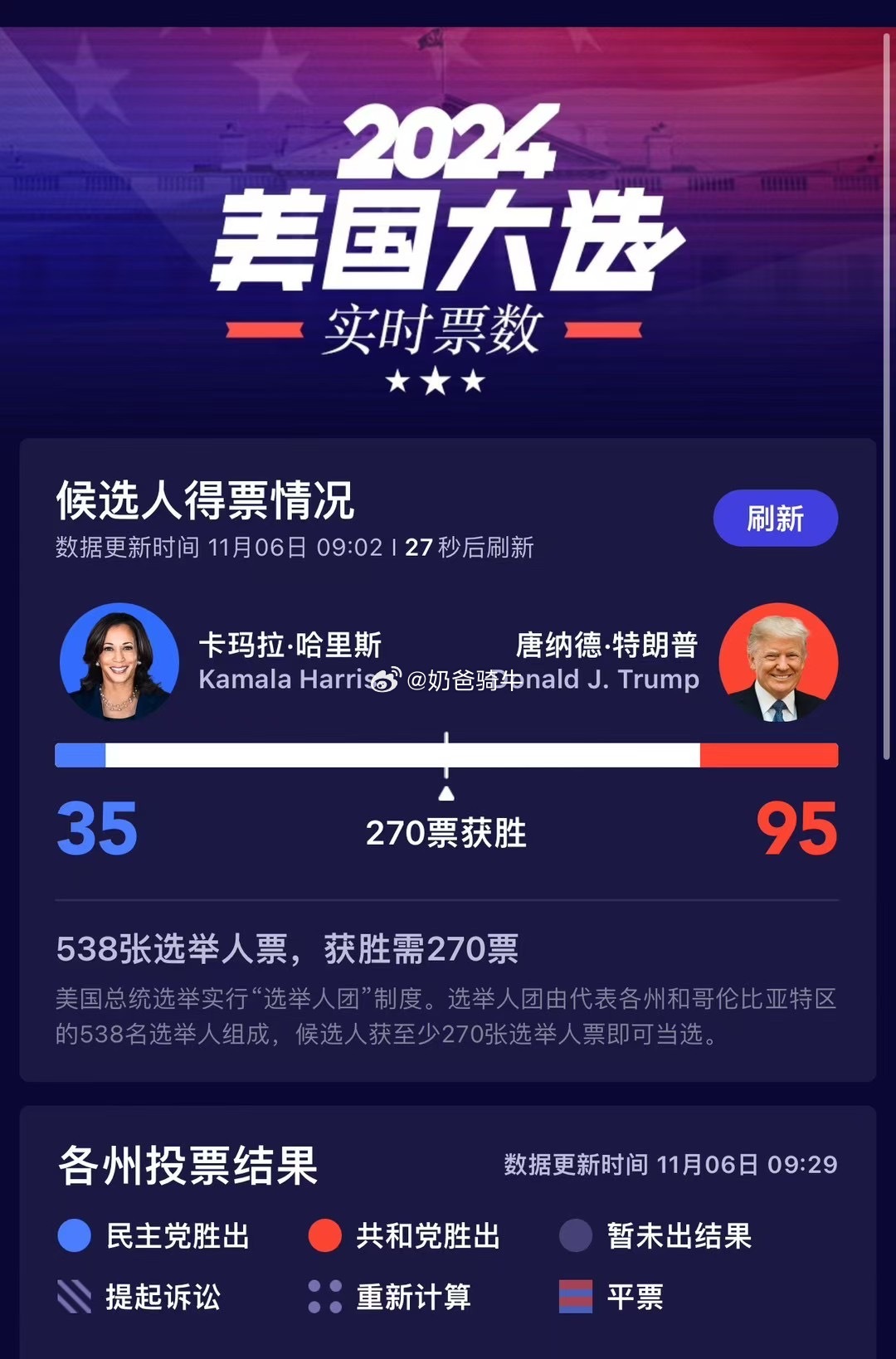 #美国大选#中午能出结果了？[馋嘴] ​​​