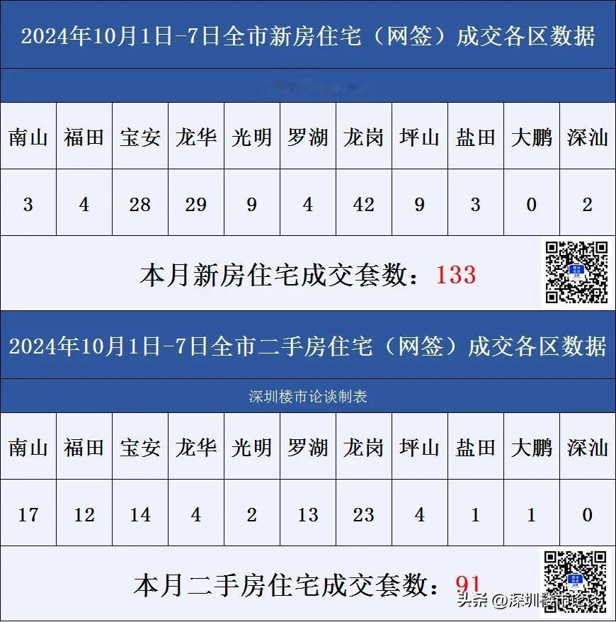 深圳楼市各区成交数据10月1日-7日#深圳楼市论谈#成交数据#深圳楼市动态#深圳
