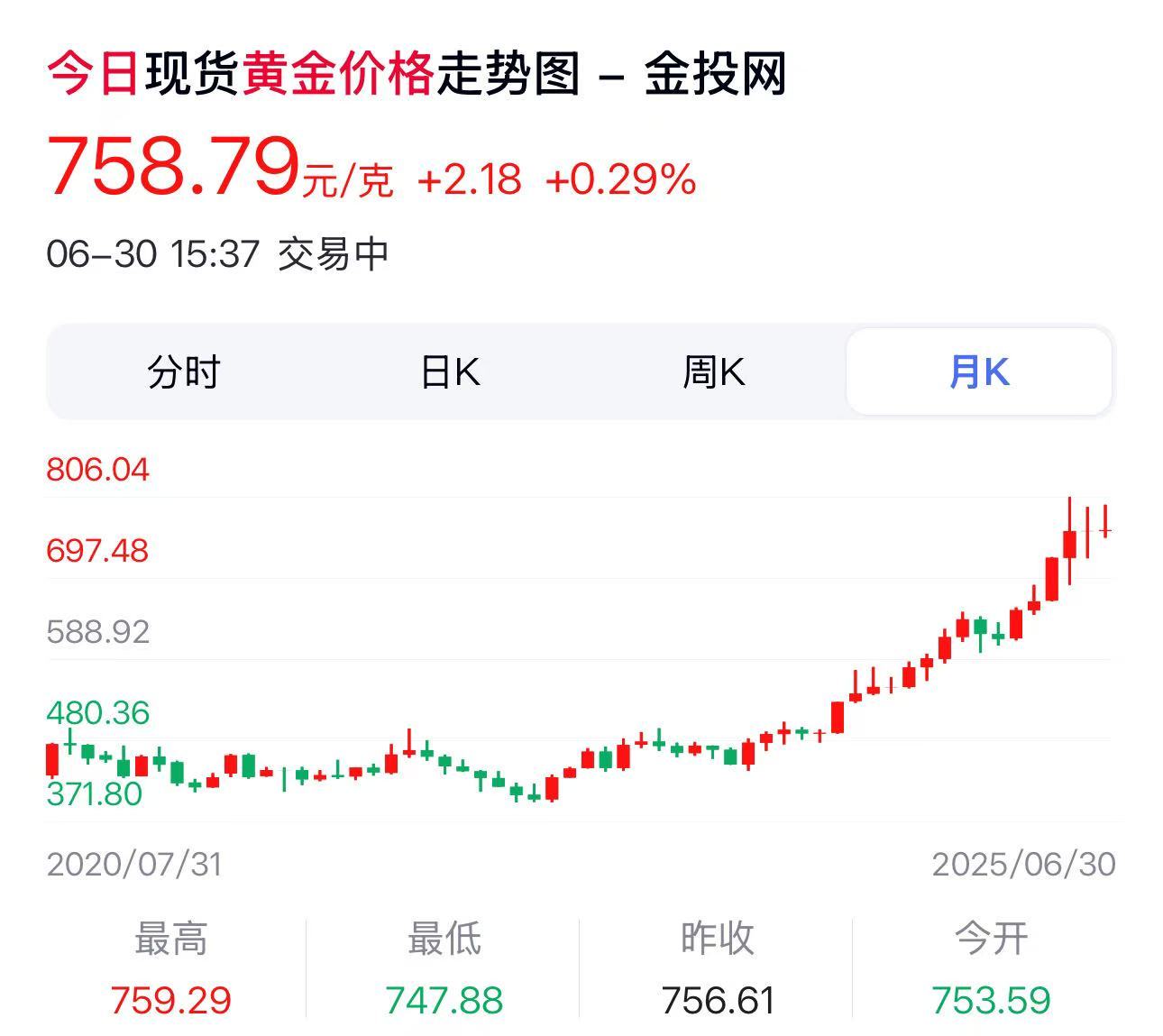 金饰克价半月大跌超50元昨天才买了个金饰送给朋友，2克不到花了我1365元[泪]