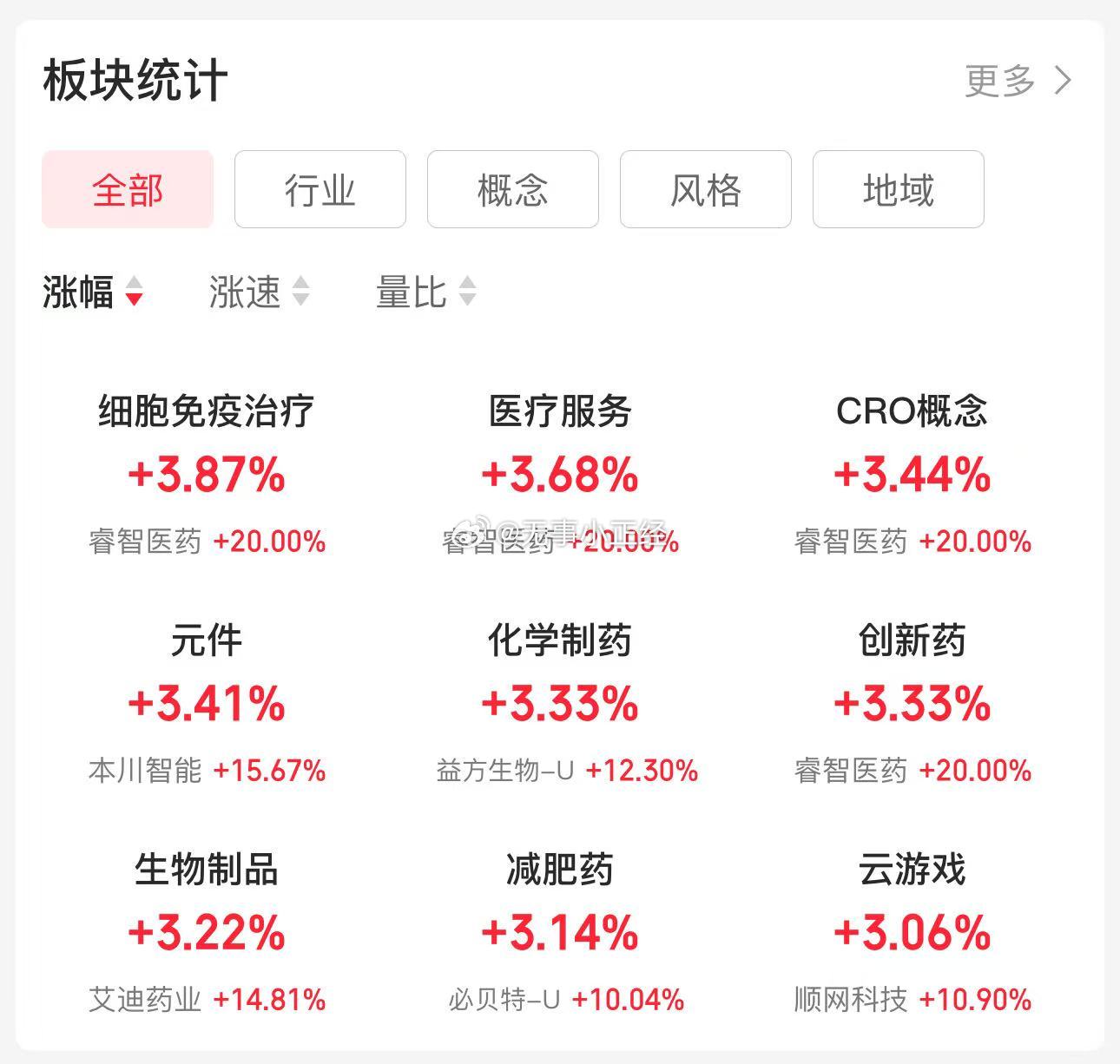 擦，最近反弹最强的竟然是创新药，筹码出清最早，反弹也是最早的转份研报：近日医药反