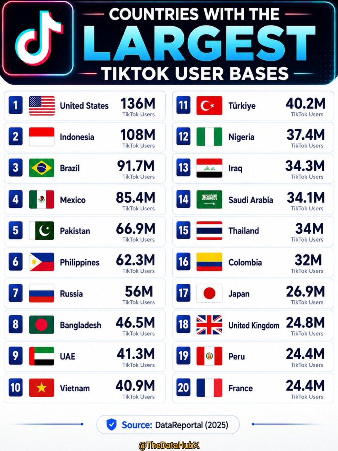 TikTok用户数量最多的国家：1) 🇺🇸 美国 — 1.36亿2) 🇮?