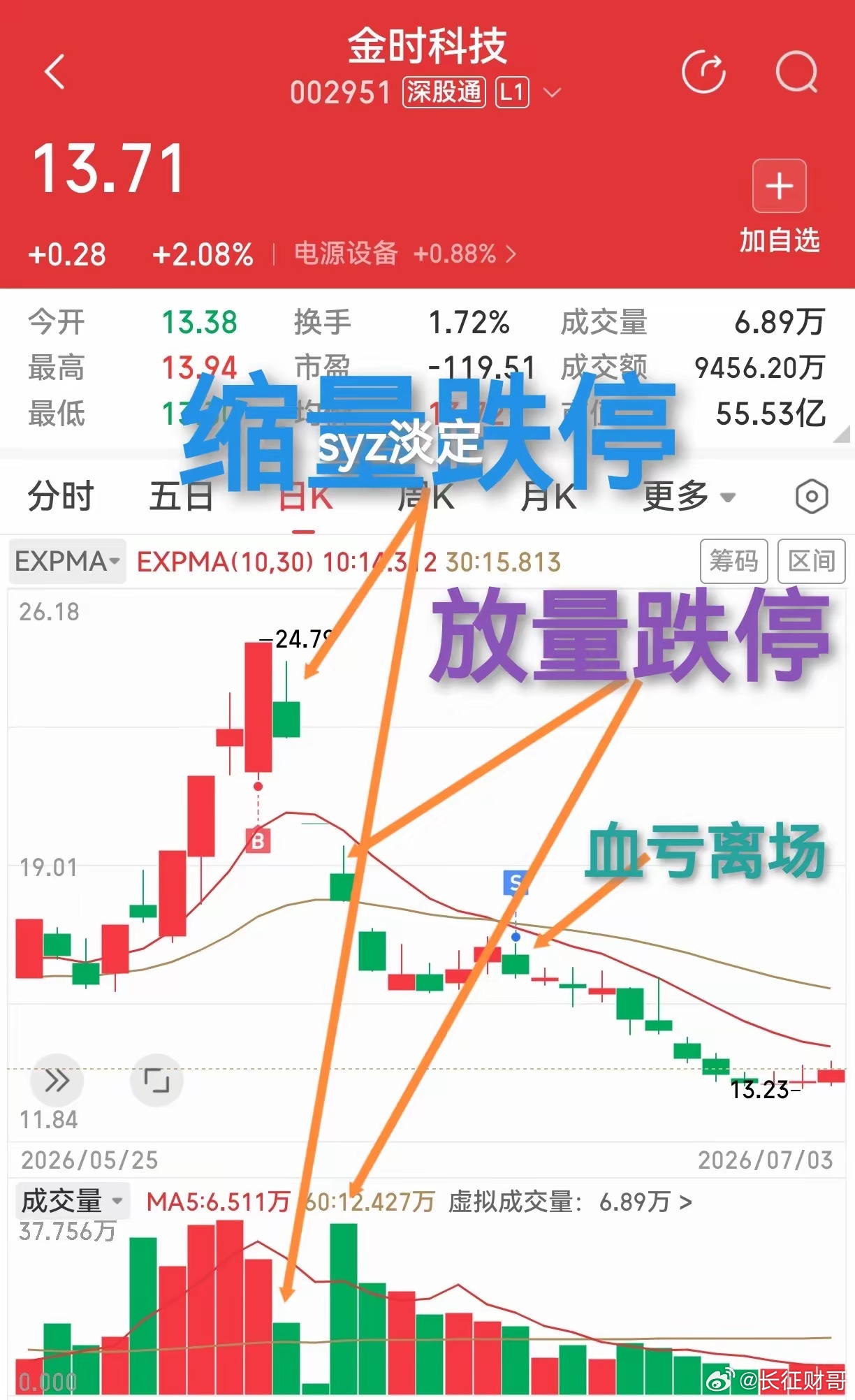 关于出货，很多人认为一定要放量才会出货，而缩量或无量就不会是出货，如果不看股价位