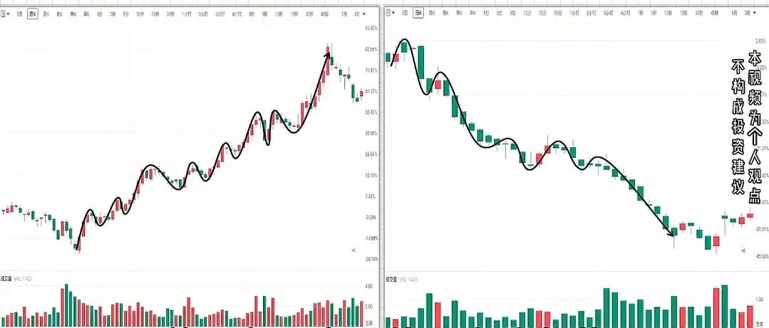 炒股别纠结买涨还是买跌，核心是辨趋势顶底。

上涨股避4类： 高位天量（分歧大）
