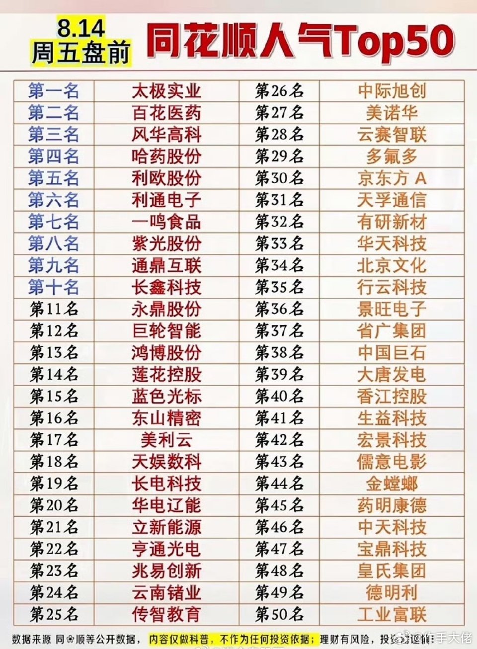 8.14周五盘前人气榜出炉，太极实业登顶！这50只股票有点火，快来看看有没有你的