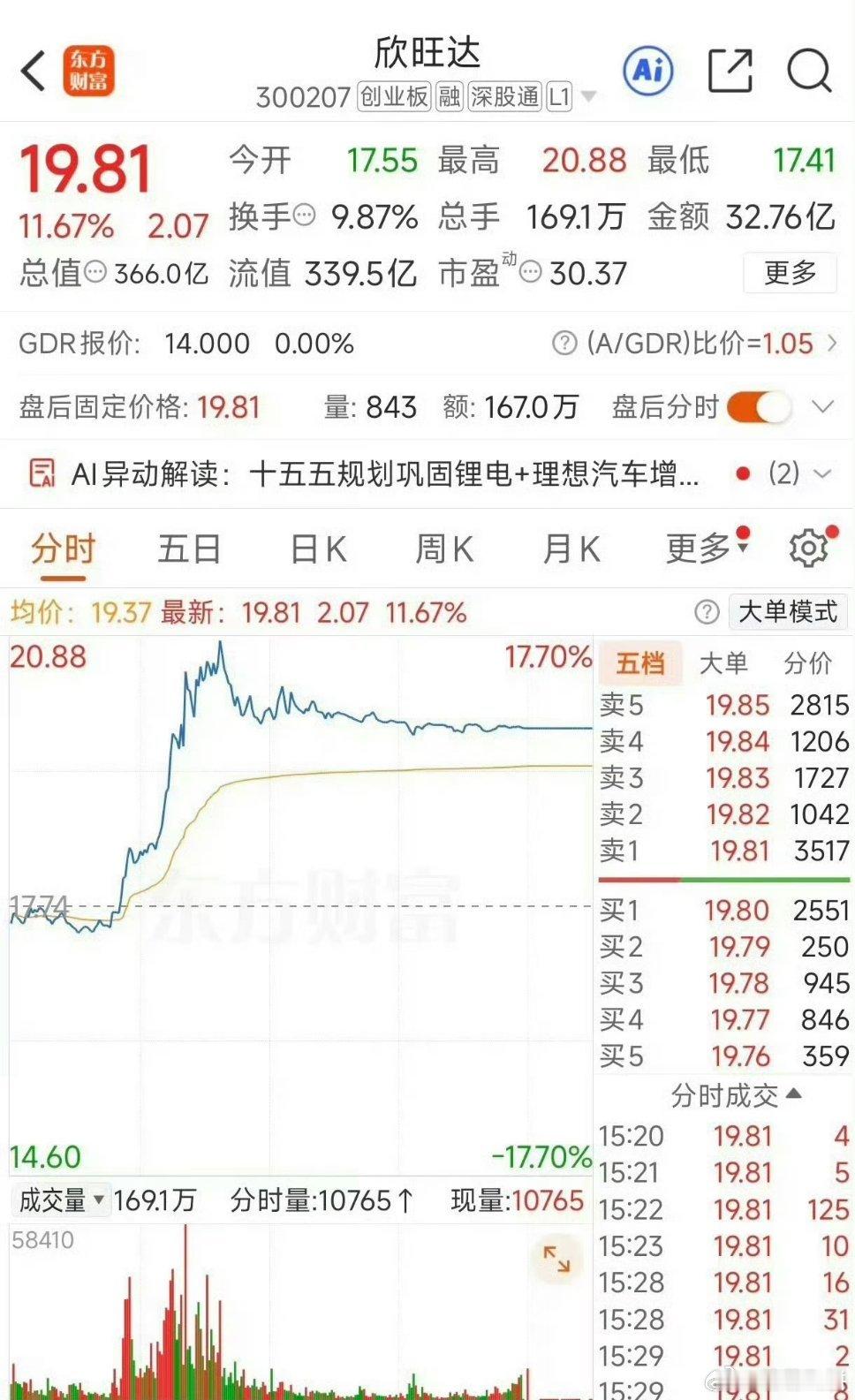 欣旺达盘中股价一度涨超17%，资本市场的反应，也侧面印证了和理想的深度绑定备受看