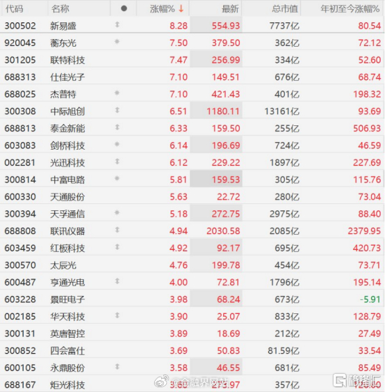 【大摩上调Capex！光通信全线反攻】 摩根士丹利发布AI资本开支专题报告，引发